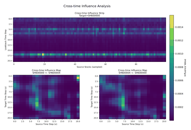 Fig. 3. Cross-time propagation heatmap at the last timestamp. The x-axis shows 100 sampled stocks, and the y-axis shows