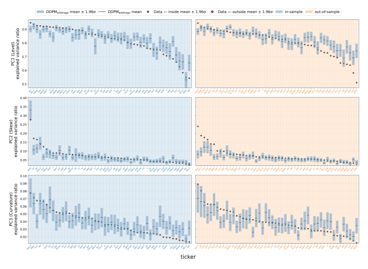 Figure 4: Stock-level comparison of observed and generated explained variance ratios for DDPMarbitrage under one-step co
