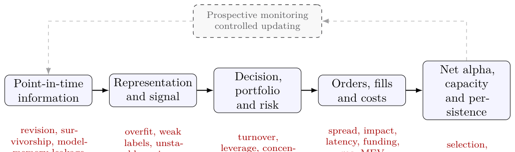 Figure 1: The alpha-translation chain. Technical improvement at one stage is economically valuable only to the extent th