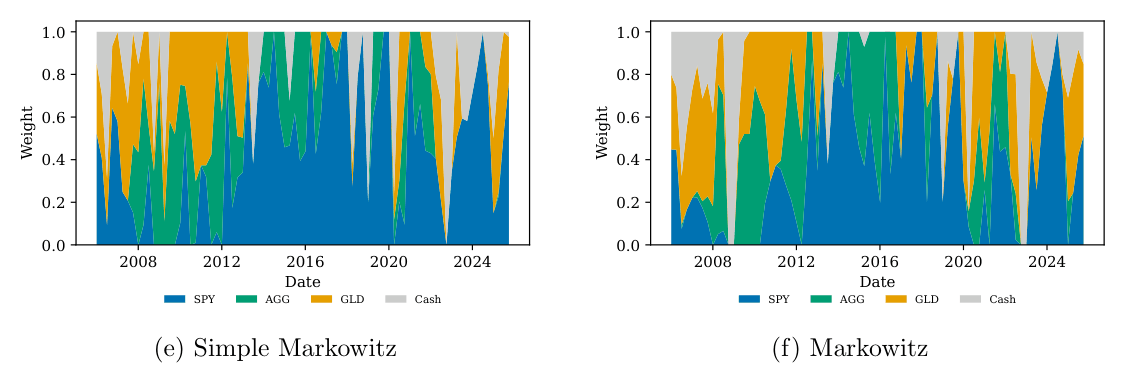 Figure 3: Portfolio weights over time.