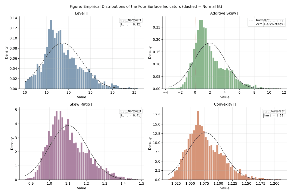 Figure 2. Empirical density histograms for the four surface indicators, with a fitted Gaussian curve for comparison. The