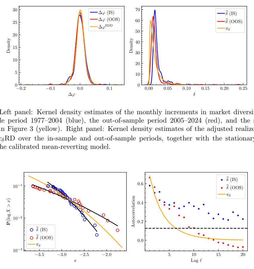 Figure 4. Left panel: Kernel density estimates of the monthly increments in market diversity, ∆φ, over the in-sample per