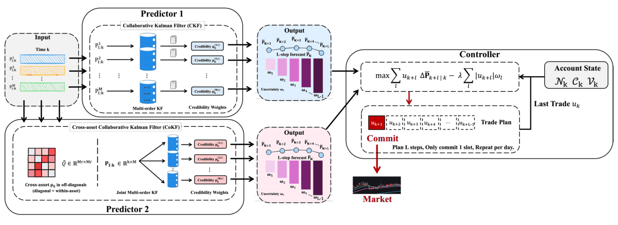 Fig. 2. Overall framework of CAST. Two predictors are shown: CKF (Multi-order, Asset-independent) and CoKF (Joint multi-