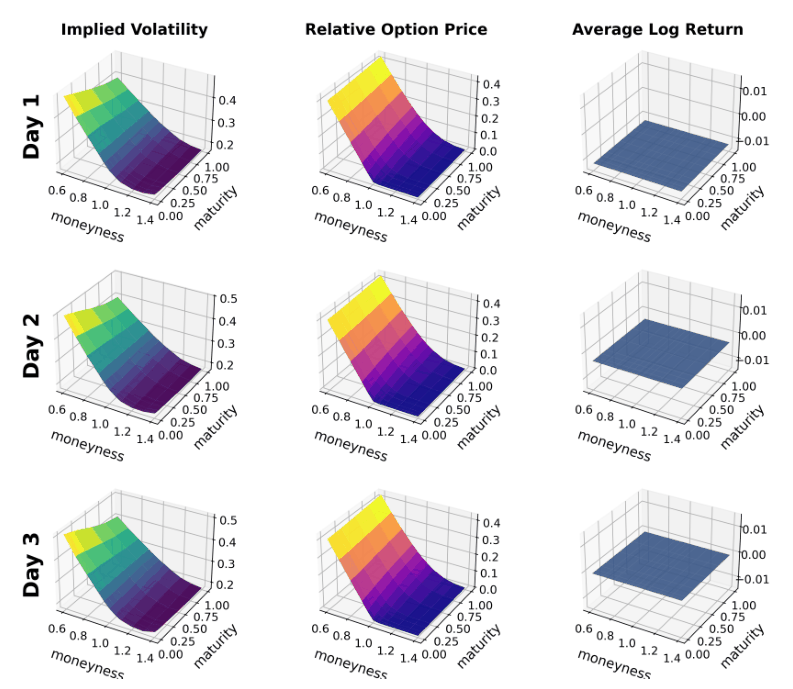 Figure 2: A generated three-day trajectory of SPX implied-volatility surfaces (left), induced relative call-price surfac