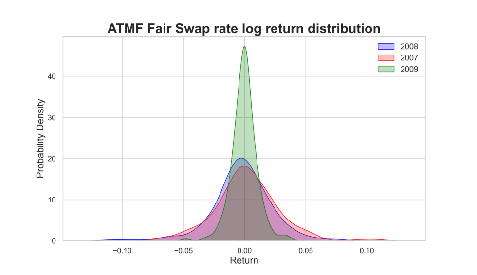 Figure 2.: Distribution of Swap Rate log return for 2007, 2008 and 2009.