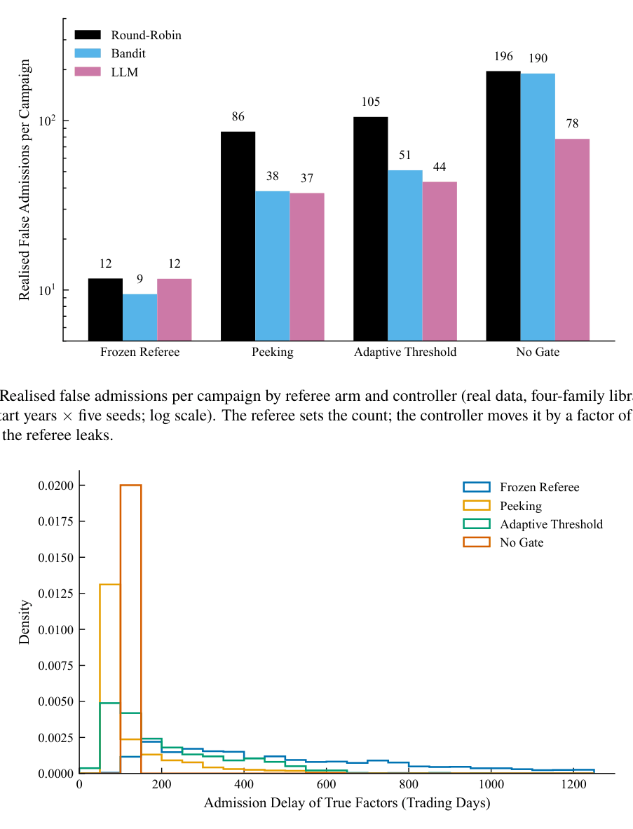 Figure 6: Realised false admissions per campaign by referee arm and controller (real data, four-family library; means ov