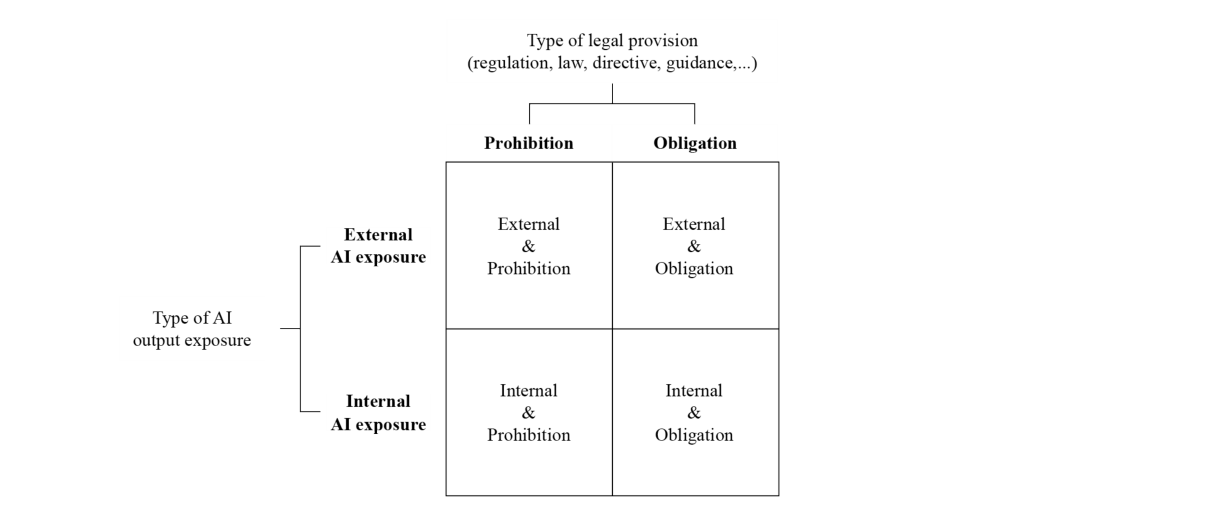 Figure 3: Regulatory intent and exposure matrix. Quadrants orient reasoning and suggest candidate guard families and evi