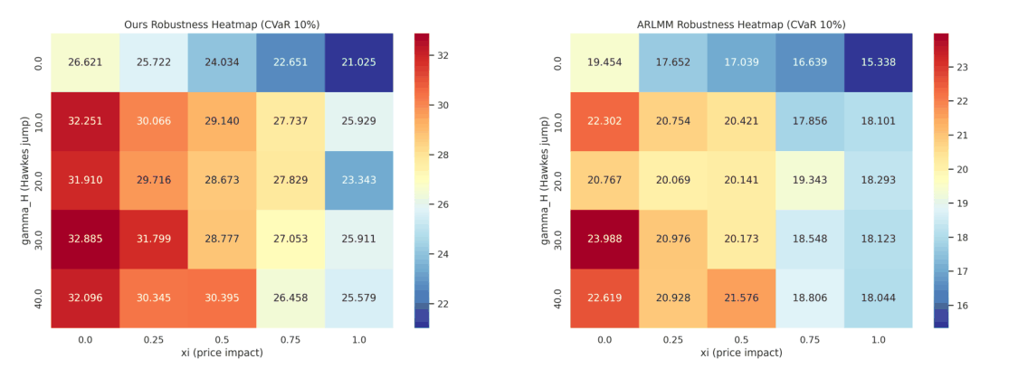 Figure 2: CVaR10% heatmaps over (γH, ξ) for Ours and ARLMM.
