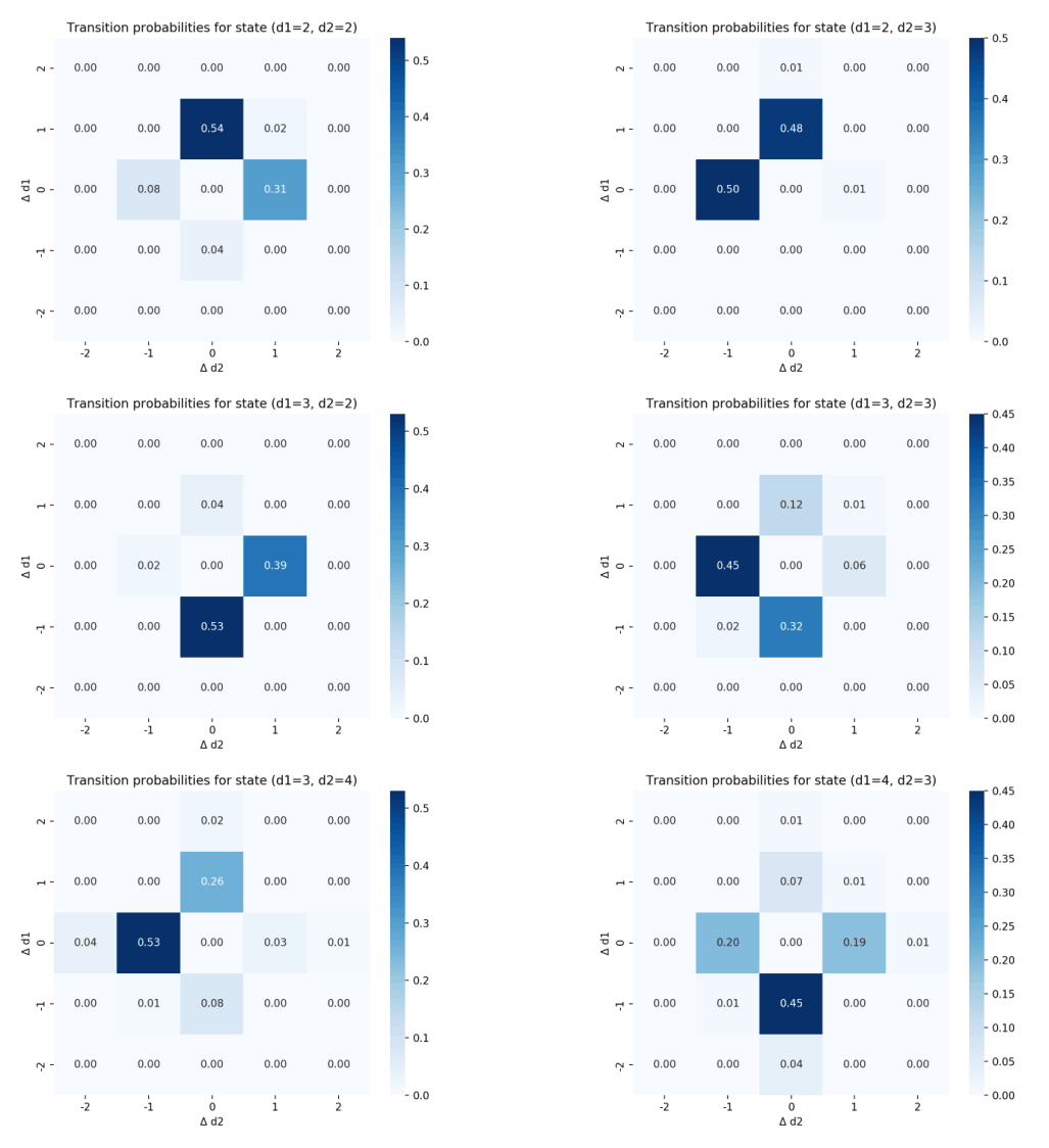 Figure 5: Plots of the estimated transition probabilities, expressed in ticks and second−1.