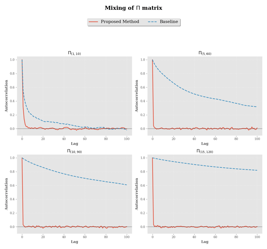 Figure 2: Sample autocorrelation functions of the MCMC draws for four elements of Π, under our sampler (reparametrised e