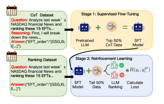 Figure 2: The two-stage construction framework of our FinRankGRPO, Stage 1 is SFT in high quality distill CoT datasets,