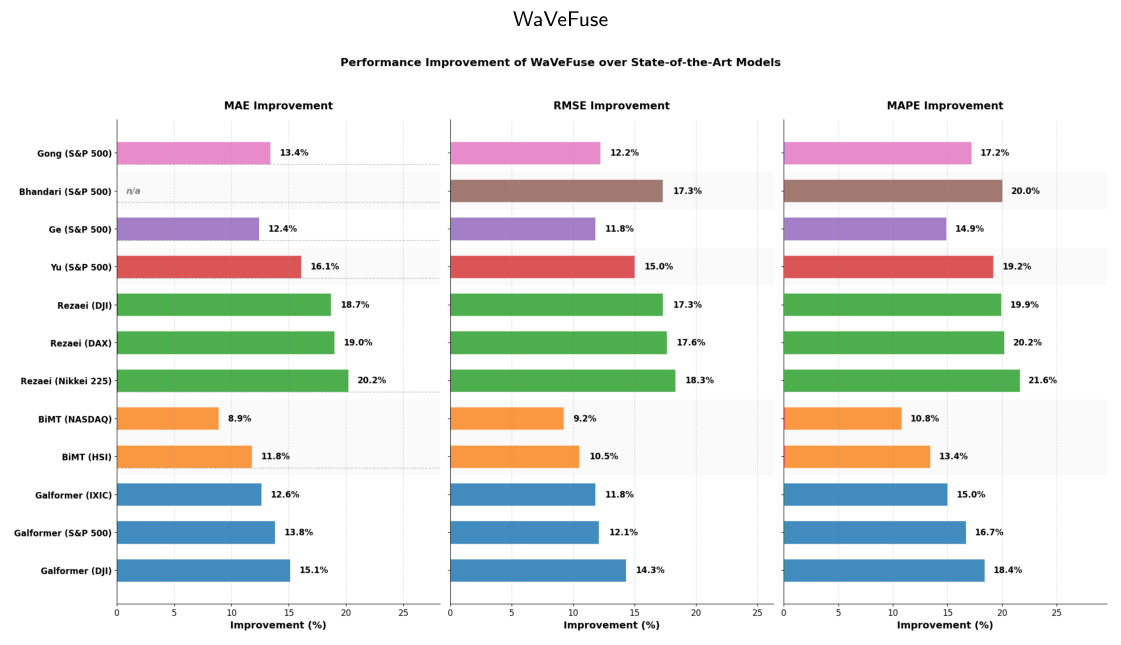 Figure 10: Relative performance improvement (%) of WaVeFuse over seven state-of-the-art models (and their specific index