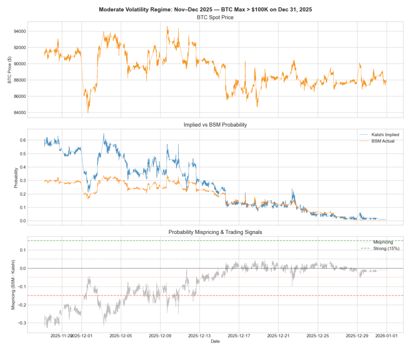 Fig. 1. BTC Spot Price for Moderate Regime, with generated signals for Strategy C.