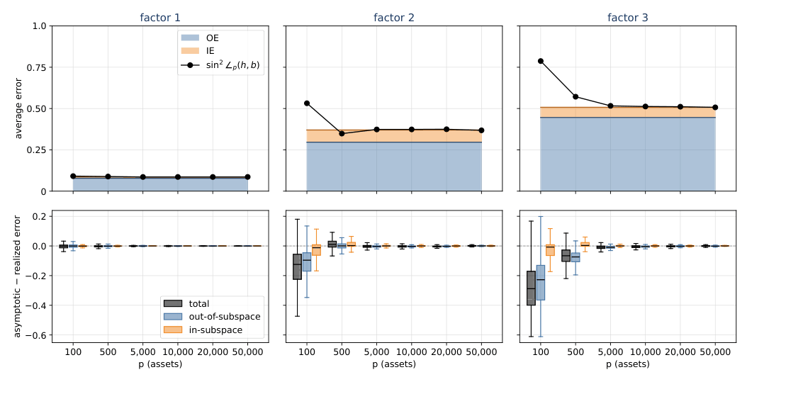 Figure 1: Error in principal directions estimated from n = 63 observations based on 1000 simulations. The x-axis is the