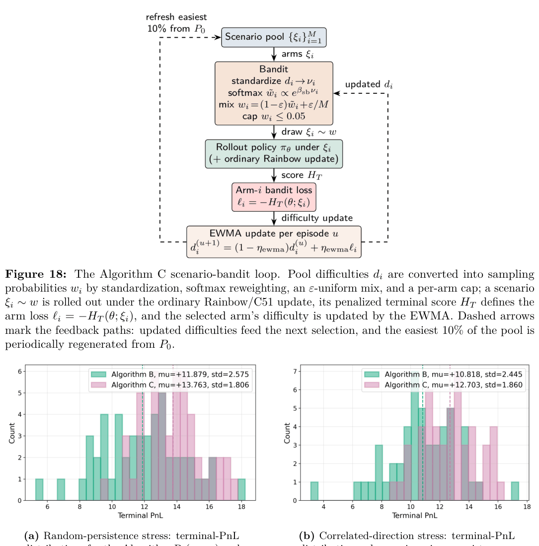 Figure 18: The Algorithm C scenario-bandit loop. Pool difficulties di are converted into sampling probabilities wi by st