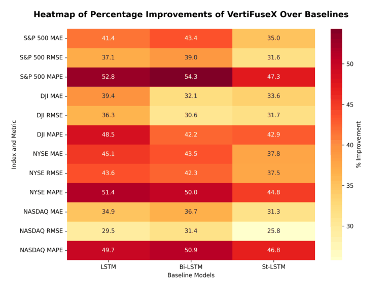 Fig. 5. Heatmap of VertiFuseX percentage improvements over baselines
