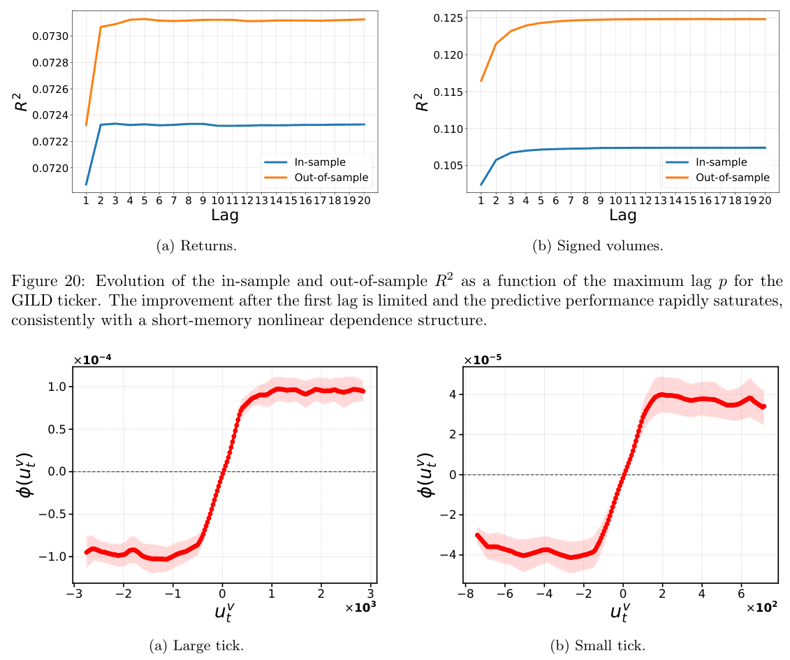 Figure 20: Evolution of the in-sample and out-of-sample R2 as a function of the maximum lag p for the GILD ticker. The i