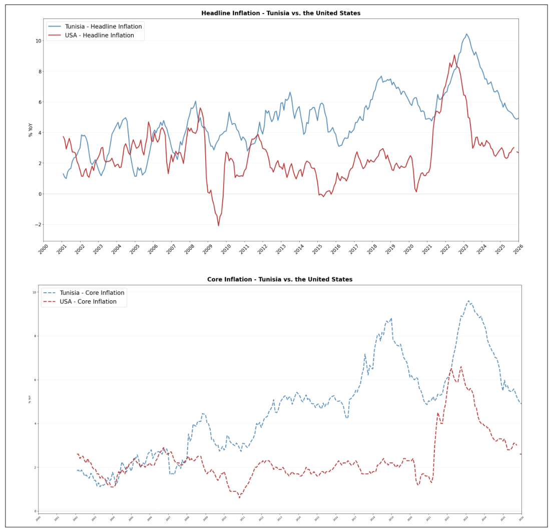 Figure 1: Inflation Dynamics in Tunisia vs. the United States Note: Monthly year-on-year (YoY) inflation rates for Tunis