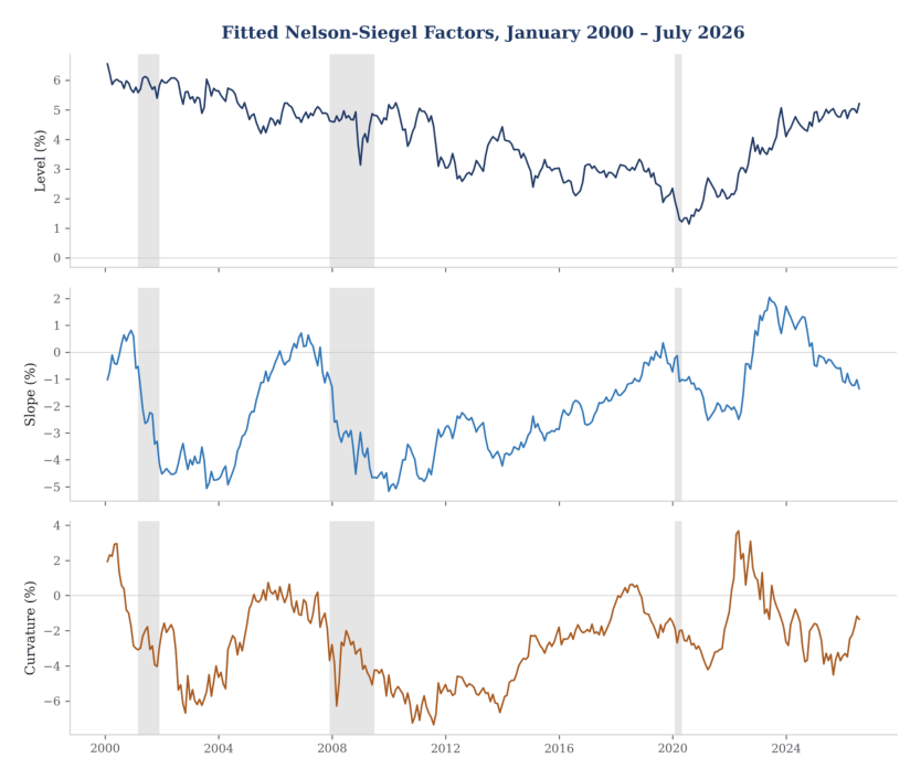 Figure 1. Fitted Level, Slope, and Curvature, January 2000 – July 2026. Shaded bands mark NBER recession dates.