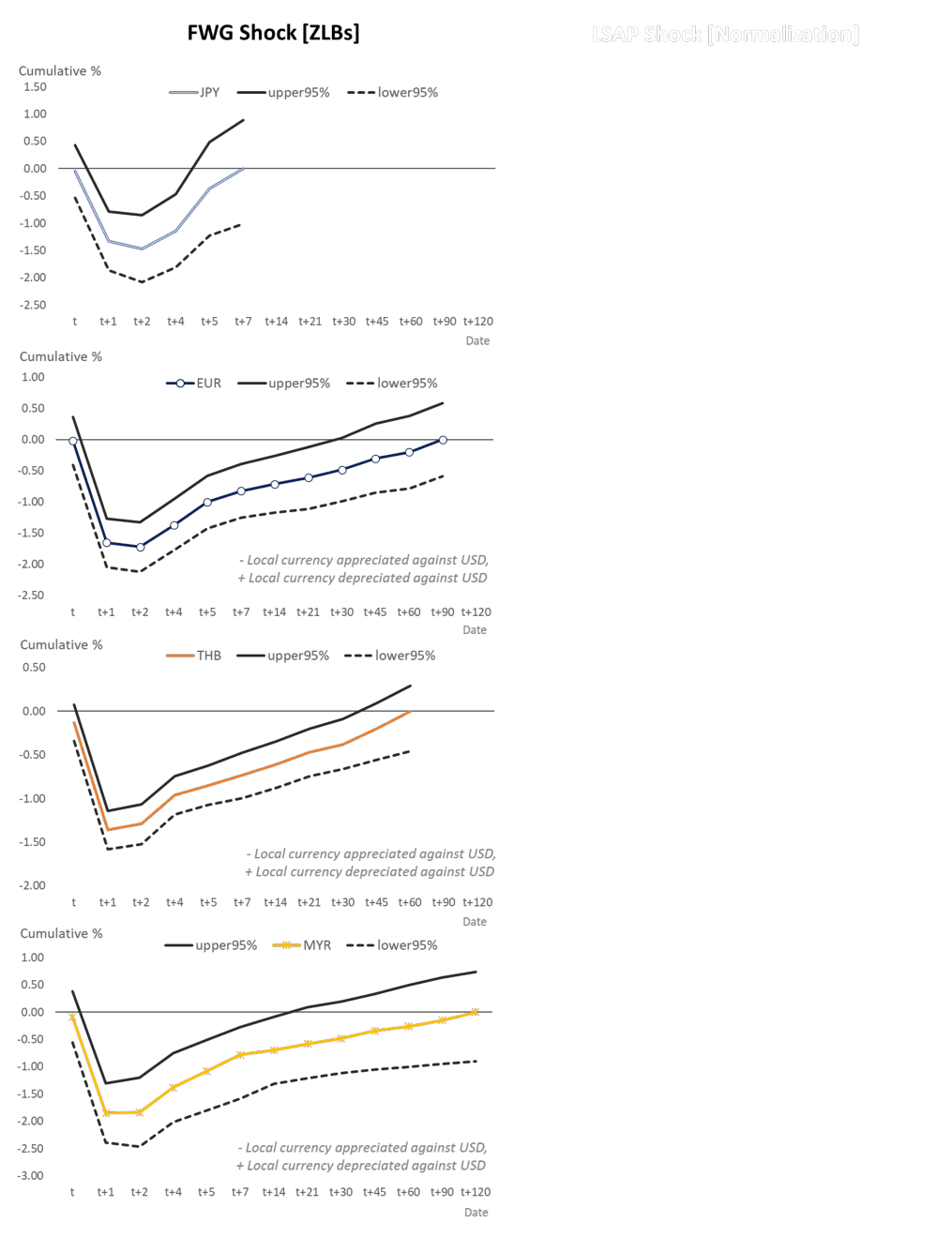Figure 2: Impulse response of daily foreign exchange rates to forward guidance (FWG) shock during ZLB periods with Local