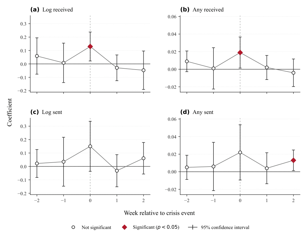 Figure 5: Stablecoin activity around crisis events by country-tag status. This figure reports event-time coefficients fo