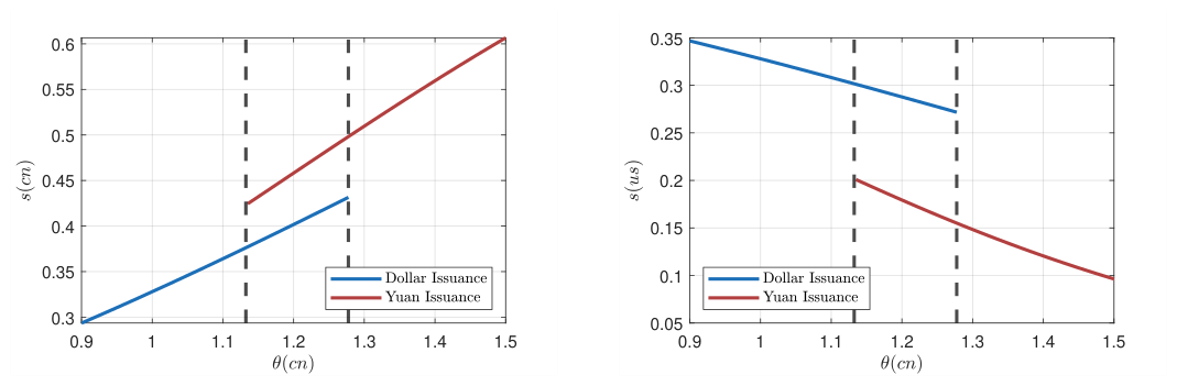 Figure 4: Multiple Equilibria with Three Countries