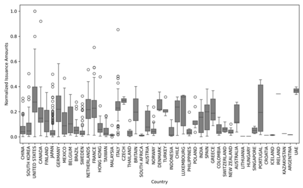Figure 1: Boxplot of Normalized Issuance Amounts by Country