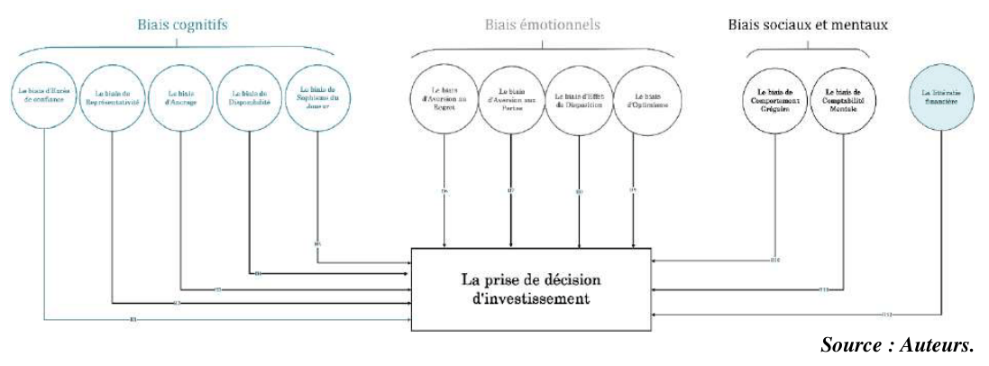 Figure1 : Modèle conceptuel de la recherche.