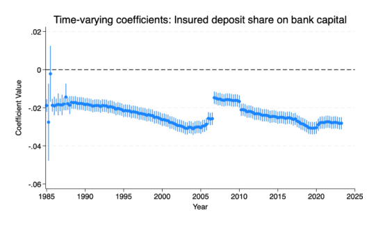 Figure 1: Negative correlation between the share of insured deposits and bank capital in the (a) cross section and (b) p