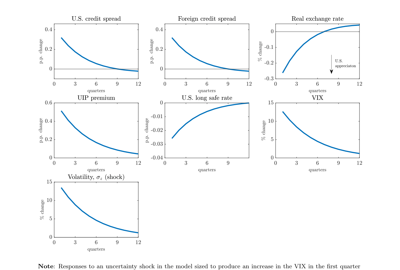 Figure 3: Responses to uncertainty shock, model