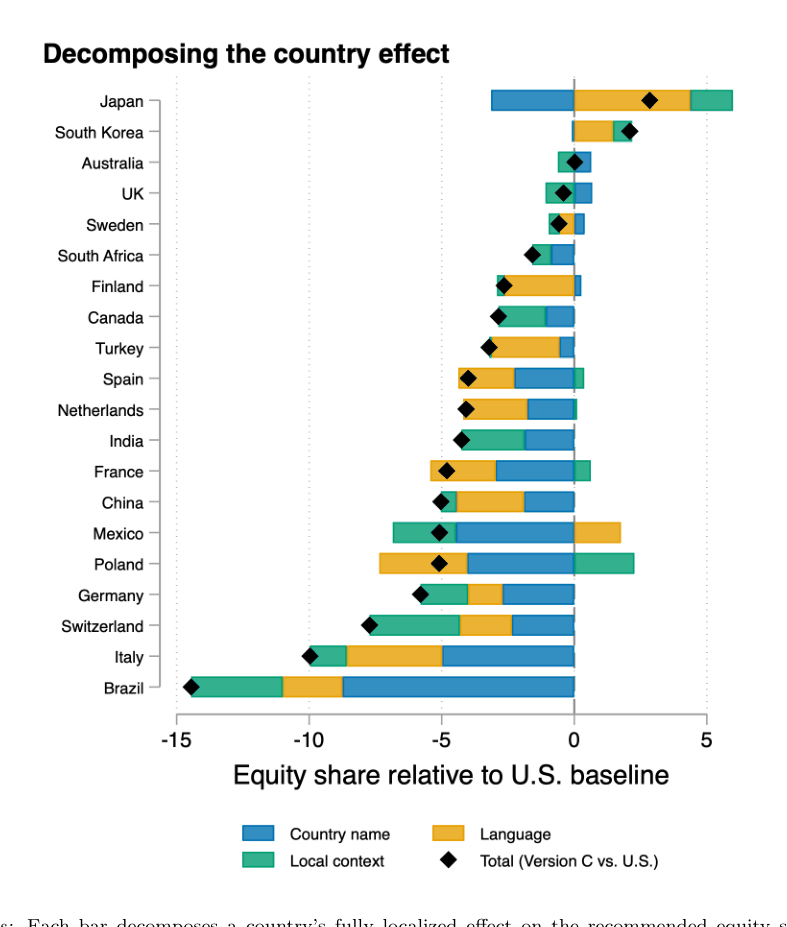 Figure 3: Decomposing the country effect into naming, language, and local context