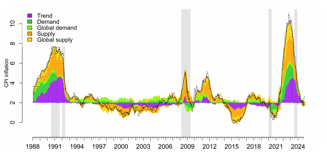 Figure C6: Decomposition of 1-month-ahead CPI inflation from baseline blockwise Boosted Inflation Model.