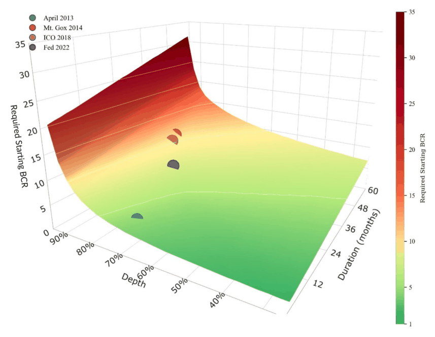 Figure 7. Coverage surface across wider bounds (depth 20–95%, duration 0–60 months) for shape intuition. The four observ