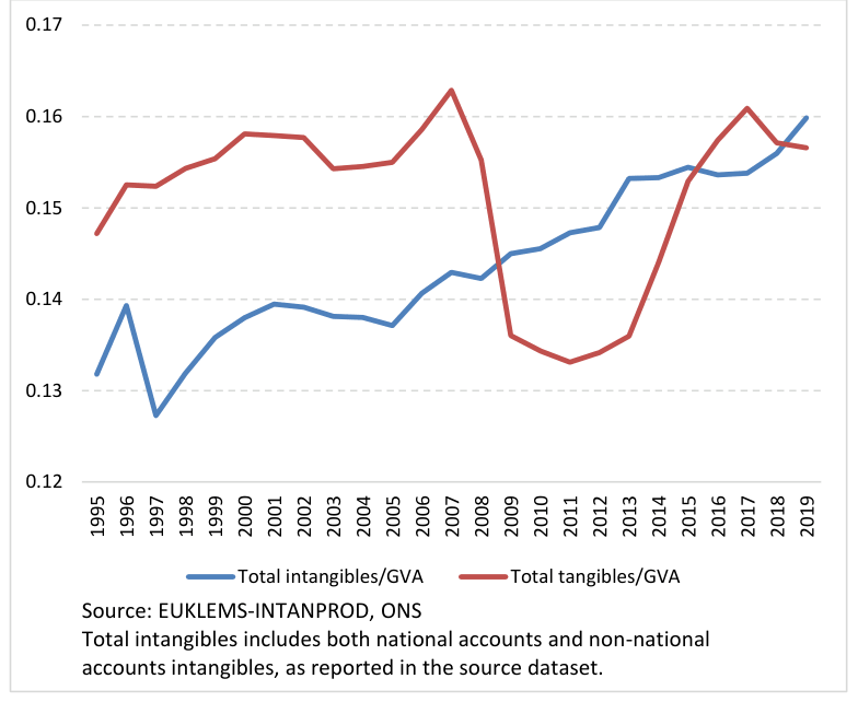 Figure 1: Intangible and tangible investment over time