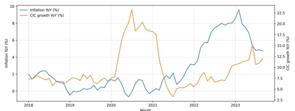 Figure 2 Descriptive dynamics of CPI inflation (YoY) and cash in circulation growth (YoY) in Morocco.