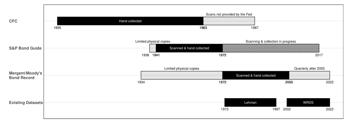 Figure 1: Coverage of the new corporate bond database. This figure illustrates the construction of our historical corpor