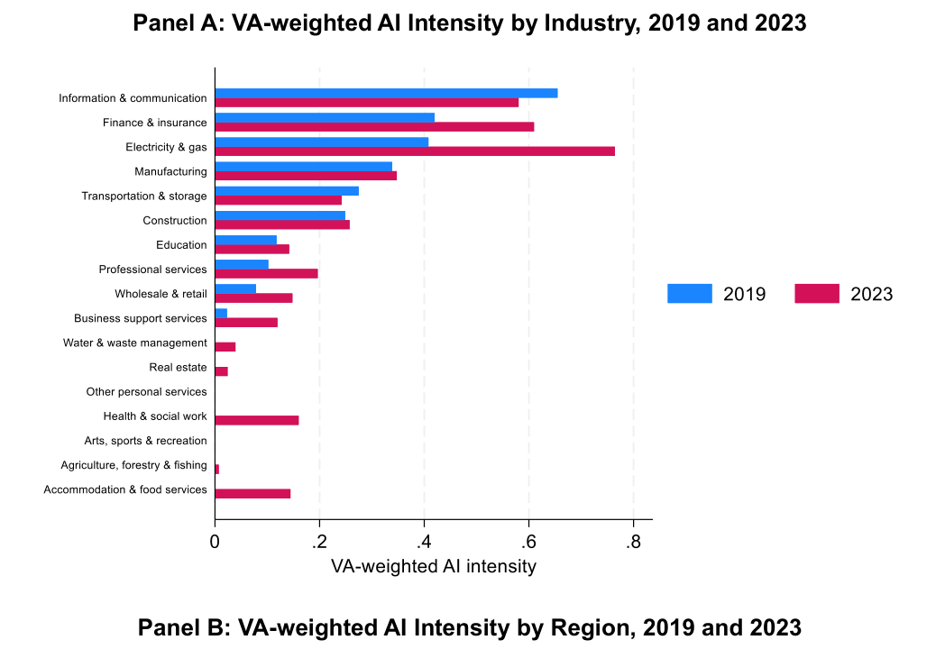 Figure 1. AI Intensity Measures by Industry and Region