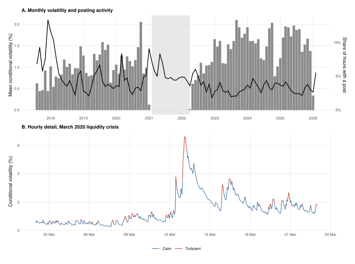 Figure 1: Conditional volatility from the MS-EGARCH-X. Panel A: monthly mean conditional volatility (black line, left ax